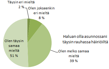 Lisäksi 92 tarvitsi isomman asunnon ja 19 ilmoitti jonkin muun syyn tarpeelle toisenlaiseen asuntoon. Kaikista vastaajista 213 oli siis jollain tavoin tyytymätön nykyiseen asuntoonsa.