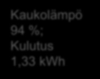 Hiilijalanjälki lämmöntarpeelle 1 kwh Lämmitystapa Tuotannon polttoaineet ja tehokkuus Lämmöntarve Loppukulutus CO2e maalämpöpumppu, COP=3,0 0,42 kwh 139 g 1 kwh Lattialämmitys 80%, Kulutus