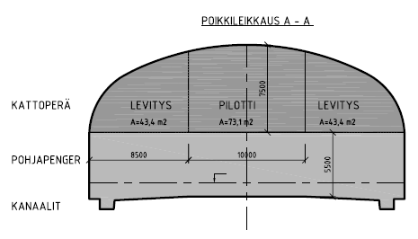 27 m. Asemat on louhittu vaiheittain: Ensin kattoperä kolmessa osassa, sitten pohjapenger ja lopuksi kanaalit.