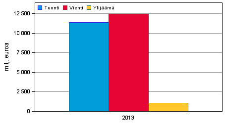 Palvelujen ulkomaankauppa 2013, ennakkotiedot Palvelukauppa ja kansainvälinen tuotanto toivat lähes 4 miljardin euron tuotot Suomeen vuonna 2013 Palvelujen ulkomaankaupan ylijäämä ja ulkomailla