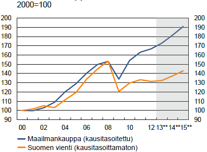 Maailmankaupan ja Suomen viennin