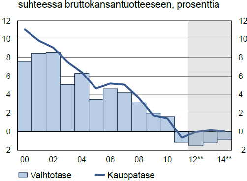 Vaihto- ja kauppatase