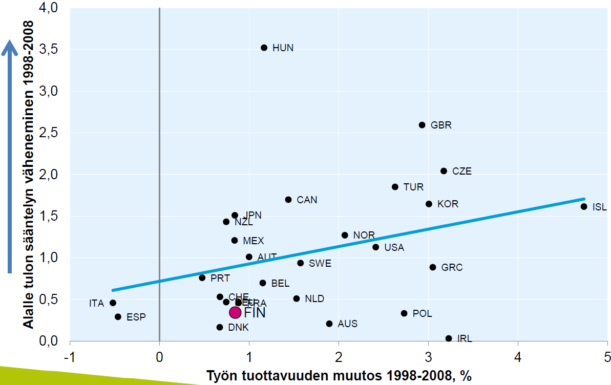 Alalle tulon esteiden ja tuottavuuden