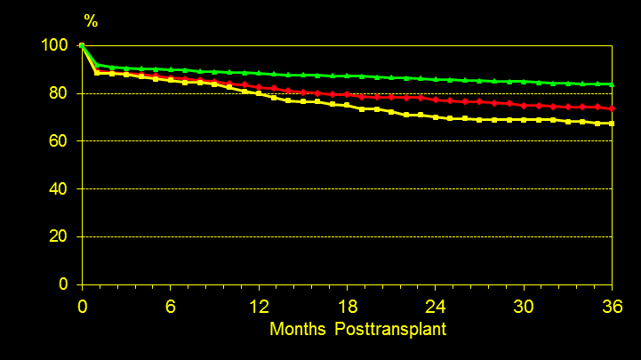 Potilas ja haiman eloonjääminen USA haimansiirrot 1/1/2006 12/31/2010 Category n 1Yr Surv.