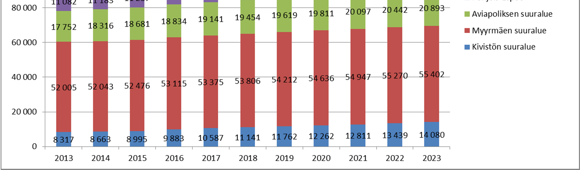 VÄESTÖKEHITYS Pääkaupunkiseudun kuntien virallisten väestöennusteiden ja Nurmijärven väestösuunnitteen mukaan Kivistön lähimarkkina-alueen väkimäärä nousee vuoden 2013 alun vajaasta 130.