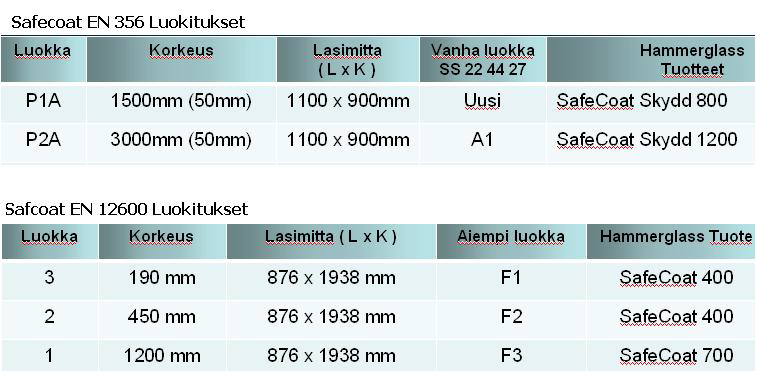 Tuotetta käytetään myös esimerkiksi kultasepänliikkeissä lasipöytien suojana. Kaikki naarmut jäävät helposti vaihdettavaan kalvoon ja alla oleva pinta säilyy uutena.