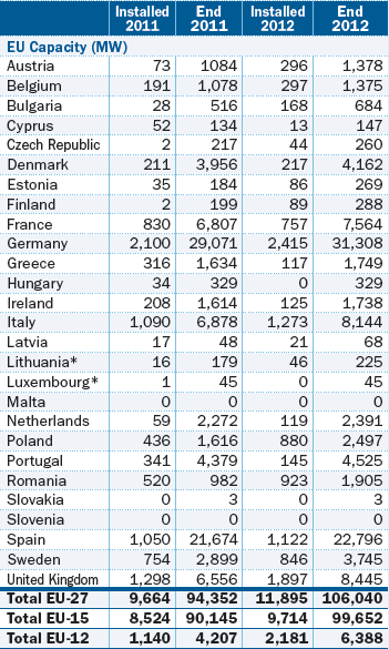 Rakennettu tuulivoimakapasiteetti EUmaissa Suomessa tuulivoimakapasiteetti vuoden 2012 lopussa 288 MW Ruotsissa sama