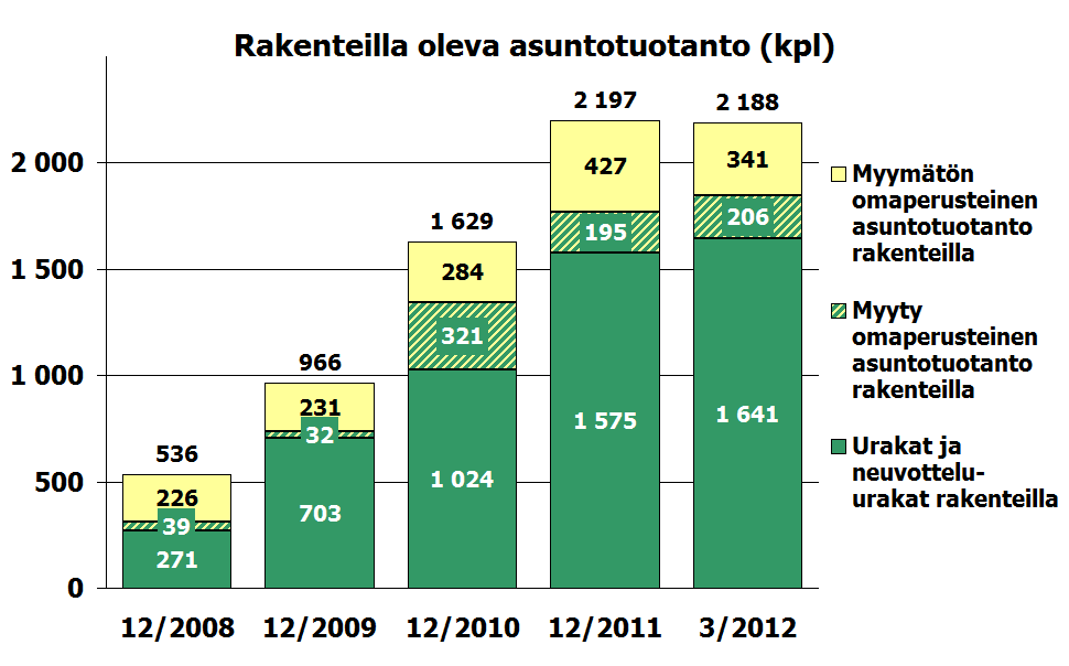 Asuntotuotanto Suomessa Q1/2012 omaperusteisten kohteiden myynti oli 98 asuntoa (147 Q1/2011) tammikuun hitaan alun jälkeen myynti vilkastunut ja jatkunut myönteisesti myös huhtikuussa, jolloin