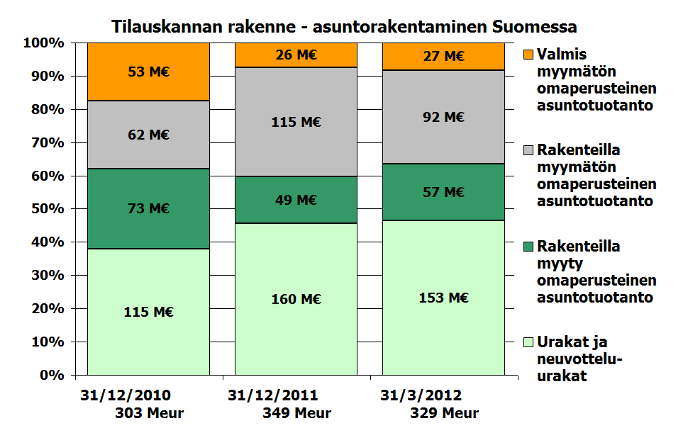 Asuntorakentamisen tilauskannan rakenne SRV:n asuntotuotannon riskiprofiili säilynyt maltillisena tilauskanta 329 milj. euroa urakat ja neuvottelu-urakat (153 milj.