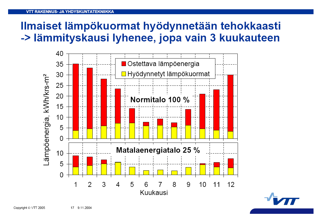 13 Kuva 7. Lämpöenergian tarve normi- ja matalaenergiatalossa./12./ Alla olevasta kuvasta 8 huomataan, kuinka tehokkaasti matalaenergiaikkuna vähentää lämpökuorman tulon sisälle esimerkiksi kesällä.