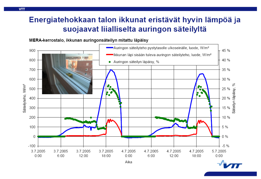 14 Kuva 8. Säteilytehon läpäisy matalaenergiaikkunassa, ilmansuunta luode./12./ 2.