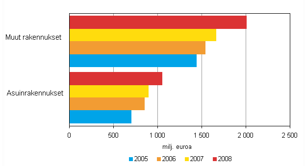 kennusyritysten uudisrakentamisen liikevaihto pieneni kaikkiaan 5,6 prosenttia edellisvuoteen verrattuna. Uudisrakentamisen väheneminen on pyritty korvaamaan korjausrakentamista lisäämällä.