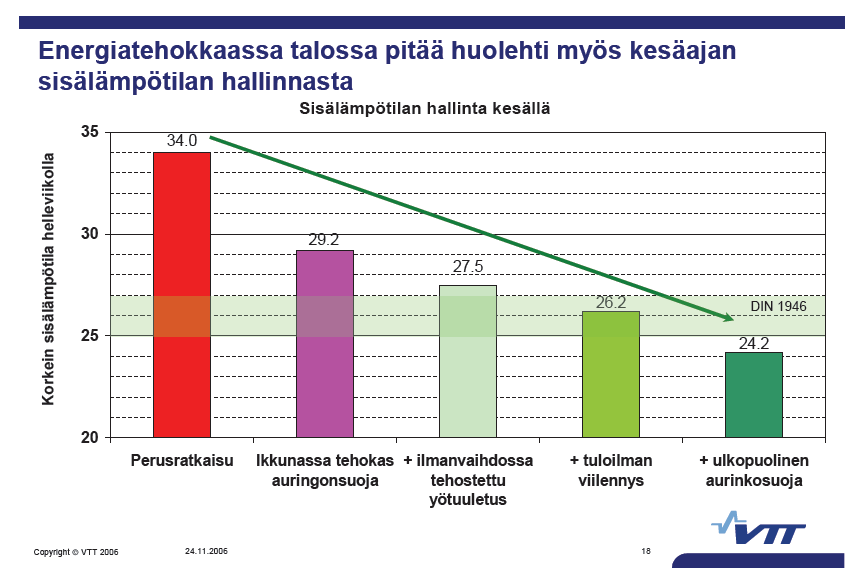 50 Kuva 24. Korkein sisälämpötila helleviikolla eri viilennyskeinoilla. /8.