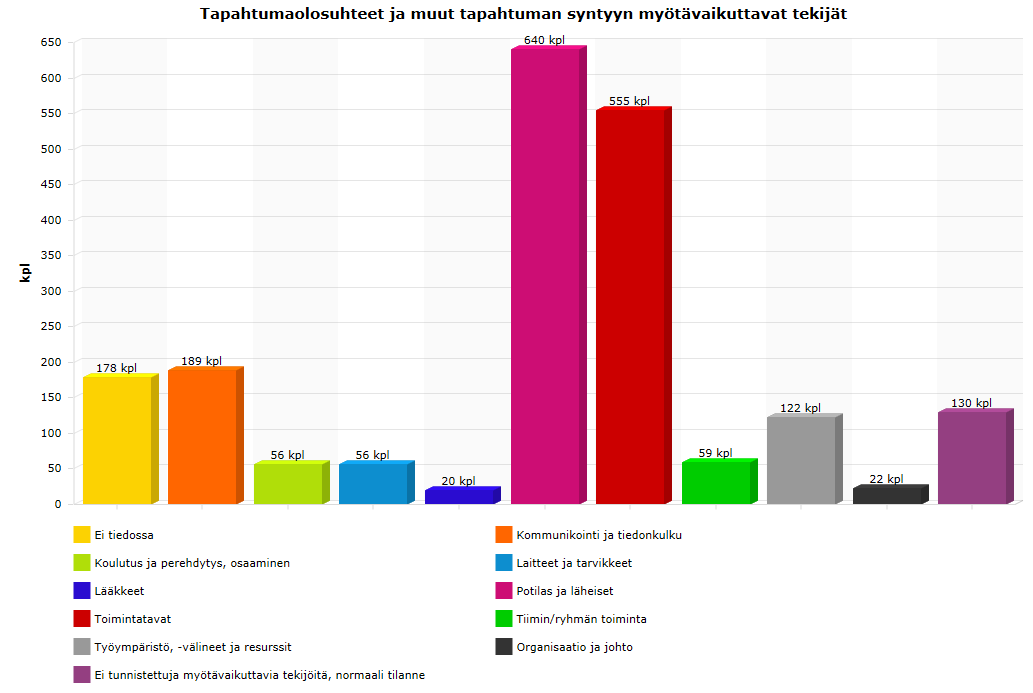 Vaaratapahtuman syntyyn myötävaikuttavista tekijöistä suurimpana tunnistettiin potilas ja läheiset (640 kpl). Näitä tekijöitä olivat mm.