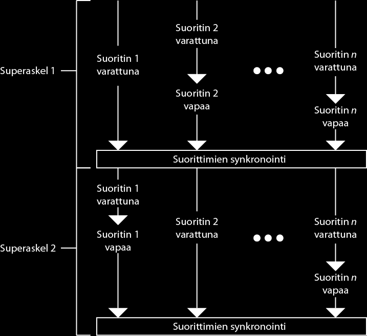 Kuva 2. BSP-mallin superaskeleen suoritus [1]. BSP-mallin mukainen superaskeleen suoritusaika määräytyy kolmesta parametrista [14]: w = suurin paikallisesti suoritettava työ (local work).