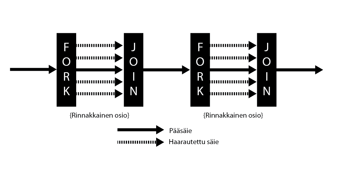 OpenMP on saavuttanut lähes standardin arvoisen aseman yhteisen muistin malleja ohjelmoitaessa. Malli toimii C/C++ ja FORTRAN ohjelmointikielillä Unix ja Windows käyttöjärjestelmissä.