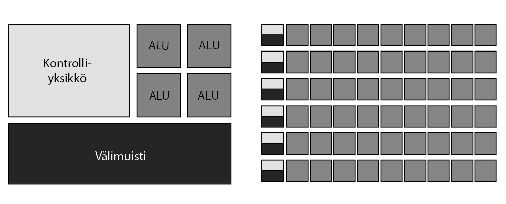 Kaistanleveydellä ja laskutoimituskyvyllä mitattuna grafiikkasuoritin vaikuttaa olevan ylivertainen CPU:hun verrattuna. Grafiikkasuorittimen ja CPU:n arkkitehtuurit ovat kuitenkin täysin erilaiset.