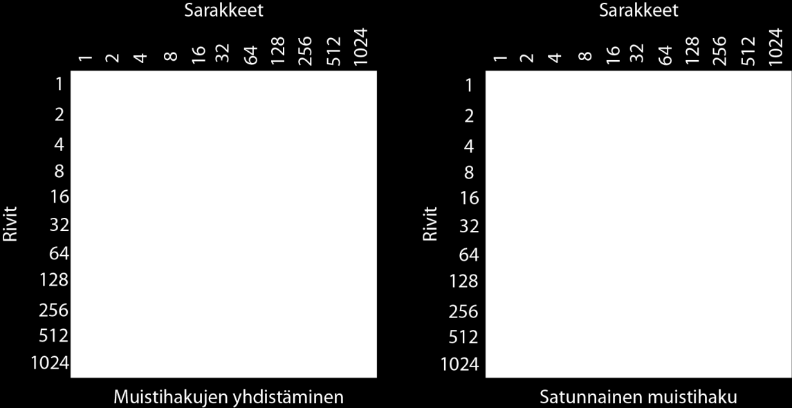 koon tulee mahdollistaa mahdollisimman monta yhdellä tietovirtasuorittimella suoritettavaa lohkoa, ei kuitenkaan enempää kuin kahdeksan.