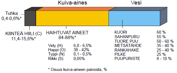 4 Kuva 2.1. Puun koostumus (Alakangas 2000, 35,39). Polttoaineen hiili ja vety ovat palavia aineita. Mitä suurempi pitoisuus kyseisiä aineita on, sitä suurempi on polttoaineen lämpöarvo.