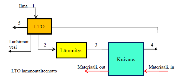 13 Kuva 3.1. a) Yksi- ja b) monivaiheinen kuivuriprosessi (Holmberg 2011).