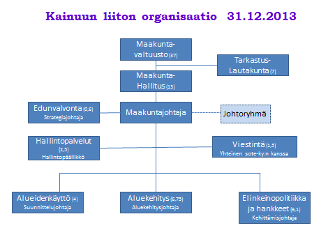 4.2 Kainuun liiton organisaatio Kaavio 1. Kainuun liiton organisaatio 31.12.2013. Suluissa on laskennallinen henkilömäärä. 5.