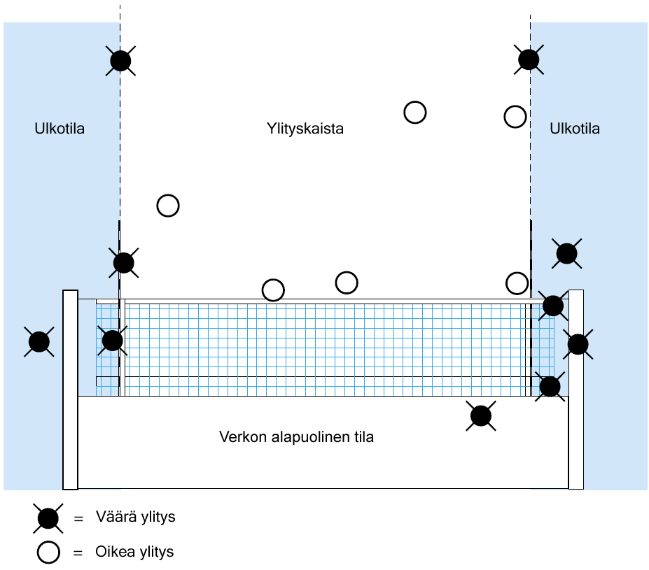 Kuva 9 B) VERKKOA KOSKEVA PALLO Ylittäessään verkon pallo saa koskettaa siihen. 12.