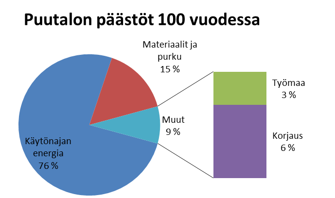 Elinkaaren aikaiset päästöt Puutalo 9,4 kgco 2 /m 2 /v