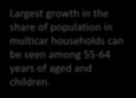 65 vuotta täyttäneet 55-64-vuotiaat 35-54-vuotiaat 18-34-vuotiaat 6-17-vuotiaat Autollisuuden kehitys eri ikäluokissa 6-17- Development of car vuotiaat ownership 1998-1999 2004-2005 2010-2011 eri