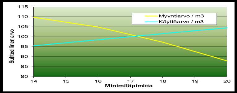 Mittavaatimusten vaikutus tukkisaantoon ja arvoon Malinen ym. 2011.