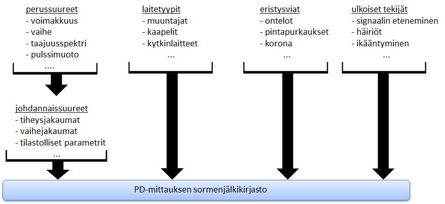 24 Kuva 2.9. Sormenjälkikirjaston muodostumiseen vaikuttavia tekijöitä.