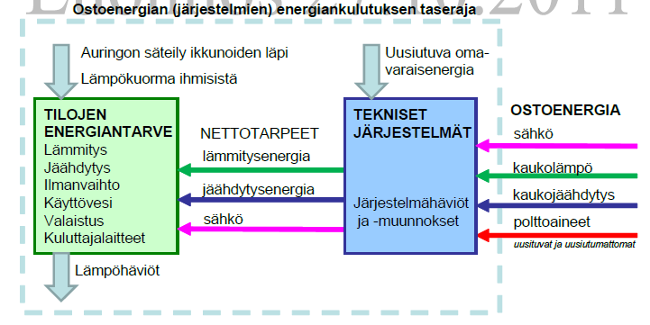 (Rakennuksen energiankulutuksen ja lämmitystehontarpeen laskenta, Ohjeet 2012. Luonnos 27.10.2011, 14.) KUVA 3.