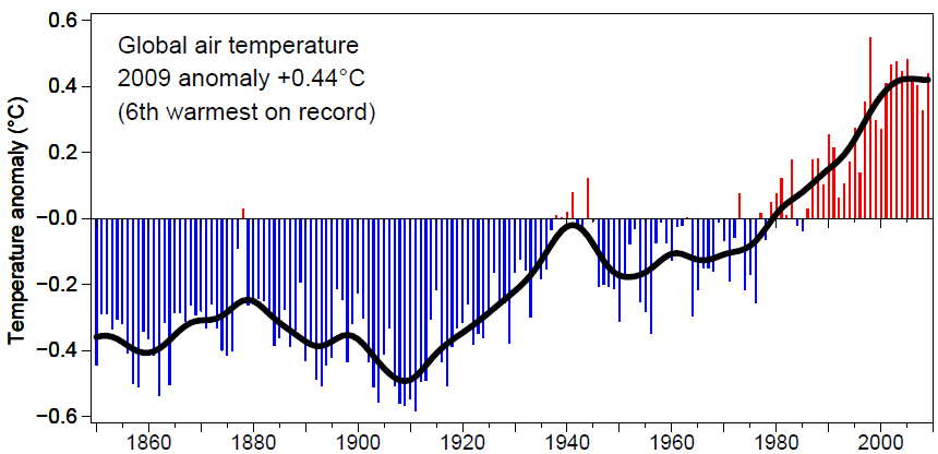 Lämpötilan poikkeama ( C) LÄMPÖTILA SUOMESSA JA GLOBAALISTI 1847-2009 3 2 1
