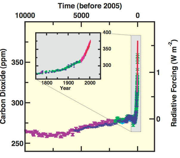 Ilmakehän koostumuksen muutokset: Hiilidioksidi Hiilidioksidin pitoisuus ilmakehässä viimeisten 10000 vuoden aikana (iso kuva) ja vuodesta 1750 (pieni