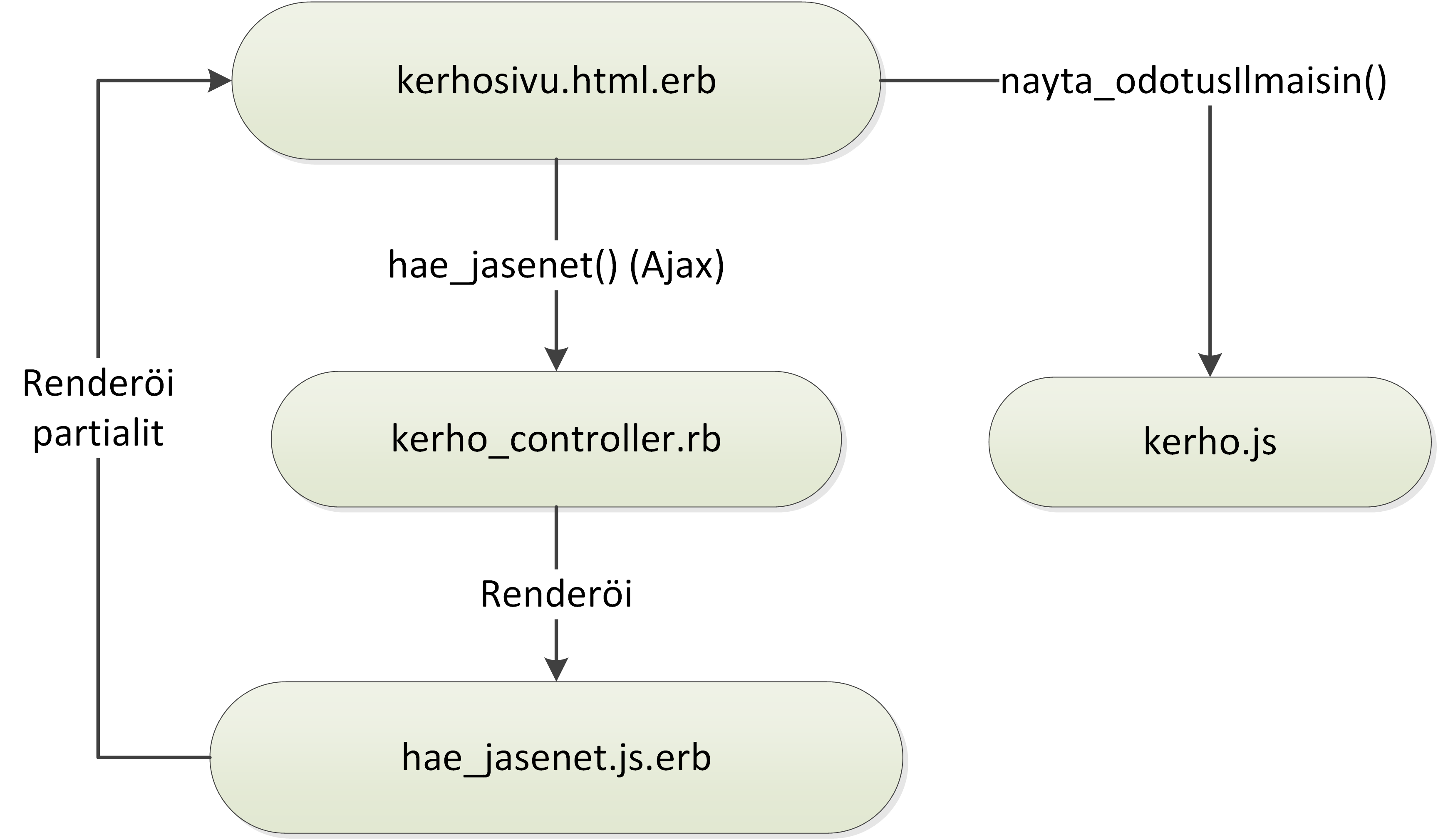 Kuvio 21: Rails-kerhosovelluksen hakunapin Javascript- ja Ajax-kutsut <%= javascript_include_tag "kerho" %> Luodaan jäsenten hakulomake. Lomake luodaan Railsin form_tag-avustajan avulla.