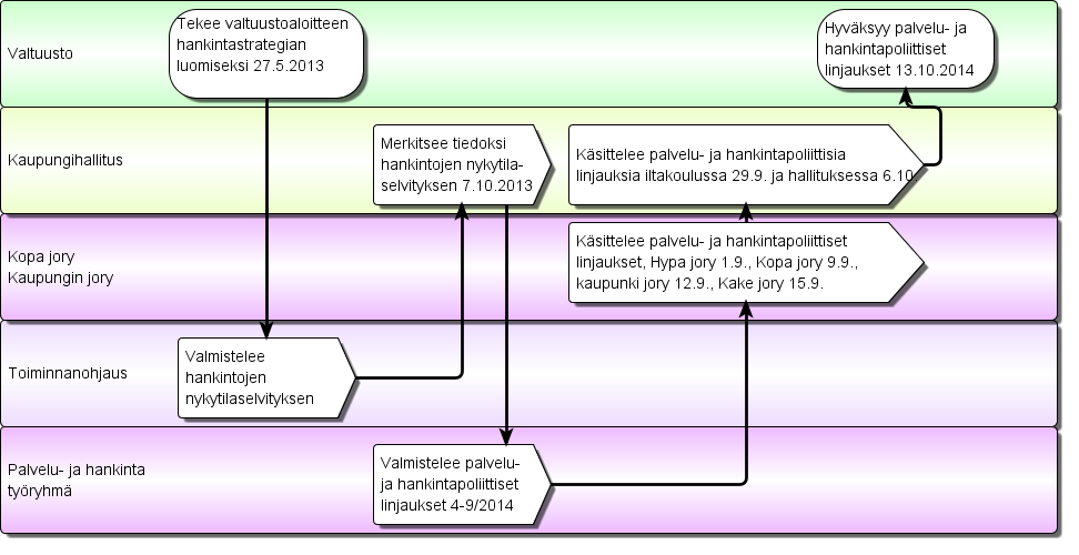 Prosessikuvaus