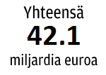 3 miljardia euroa eli 10,7 % Palvelusetelien käyttö 33.7 miljoonaa euroa.