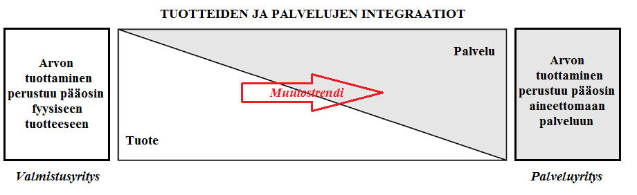 23 velujen tuottamaan arvoon. Myös Kalliokoski et al. (2003, s. 9) toteavat, että teollisuuden arvontuotannossa muutostrendi on kohti palvelujen merkityksen kasvattamista.