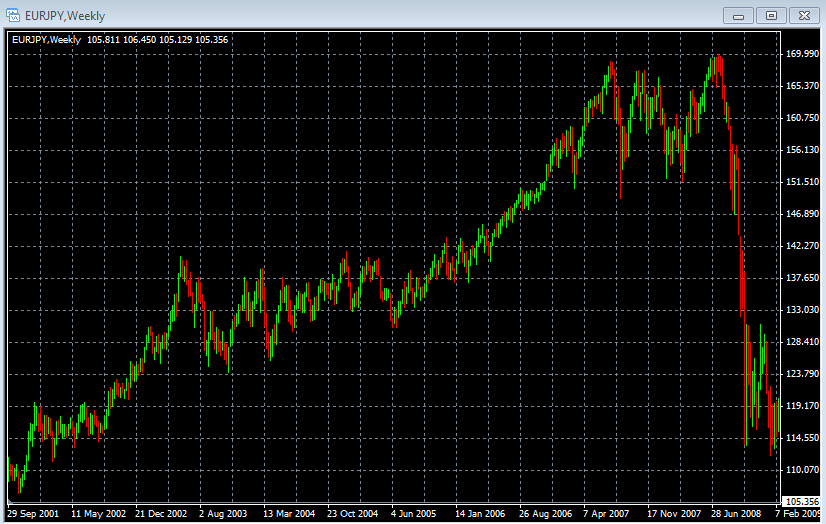 EUR/JPY:n reaktio Lehman Brothers Euro menetti 34 % arvostaan jeniä vastaan vain parin kuukauden aikana! Euron lyhyt positio 10:1-vivulla merkitsisi 340 %:n voittoja!