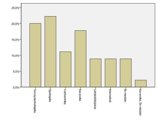 39 22 % vastasi haluavansa jatkossa tietoa ehkäisyyn liittyvistä asioista opettajalta, 20 % terveydenhoitajalta ja 18 % kavereilta. (Kuvio 6.) Kuvio 6.