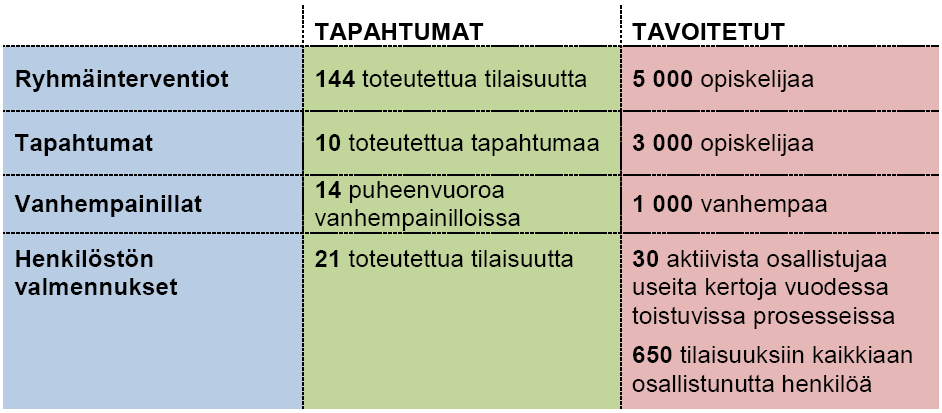14 kerrottiin laajasti alkoholista ja kannabiksesta ja niiden aiheuttamista vaaroista.