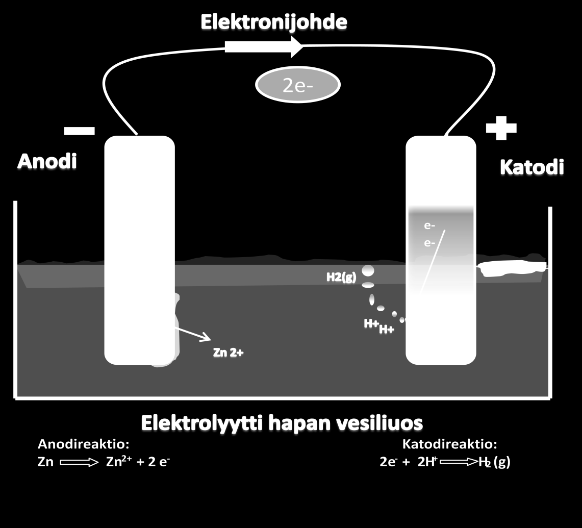 11 elektroninen yhteys. Korroosiopari muodostaa suljetun virtapiirin, jossa anodilla tapahtuvan metallin liukenemisen yhteydessä vapautuvat elektronit kulkeutuvat johdinta pitkin katodille.