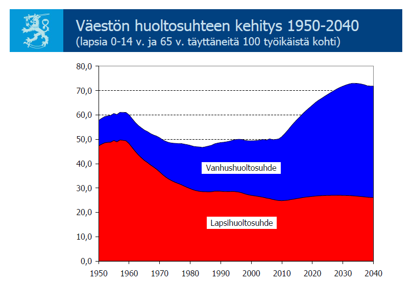 Lähde: Valtioneuvoston tulevaisuusselonteko väestökehityksestä, väestöpolitiikasta ja ikääntymiseen varautumisesta. 15.12.