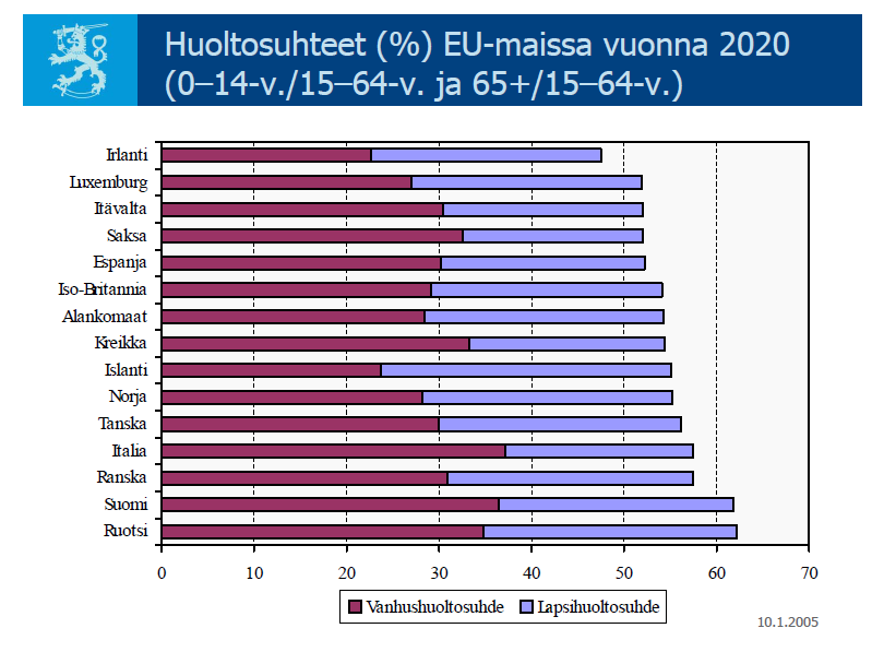 Lähde: Valtioneuvoston tulevaisuusselonteko väestökehityksestä, väestöpolitiikasta ja