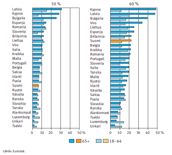 Eläkeikäisten ja työikäisten pienituloisuus (50 % ja 60 % mediaanitulosta) EU-maissa 2008.