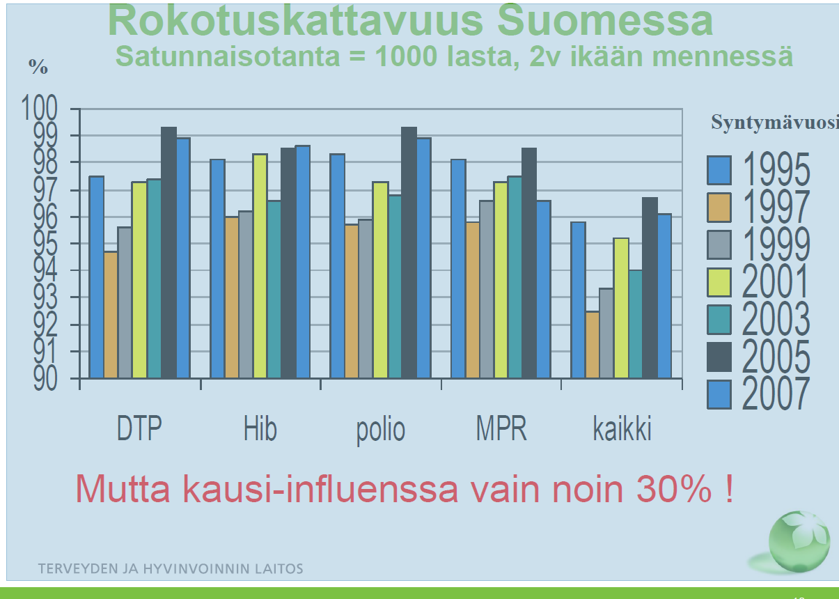 6 KUVIO 1. Rokotuskattavuus. Terveydenhoitajaliitto 2012. 3 ROKOTTEIDEN HYÖDYT JA MAHDOLLISET HAITTAVAIKUTUKSET Kokemusten mukaan rokotteiden hyödyt ovat huomattavasti suurempia kuin haitat.