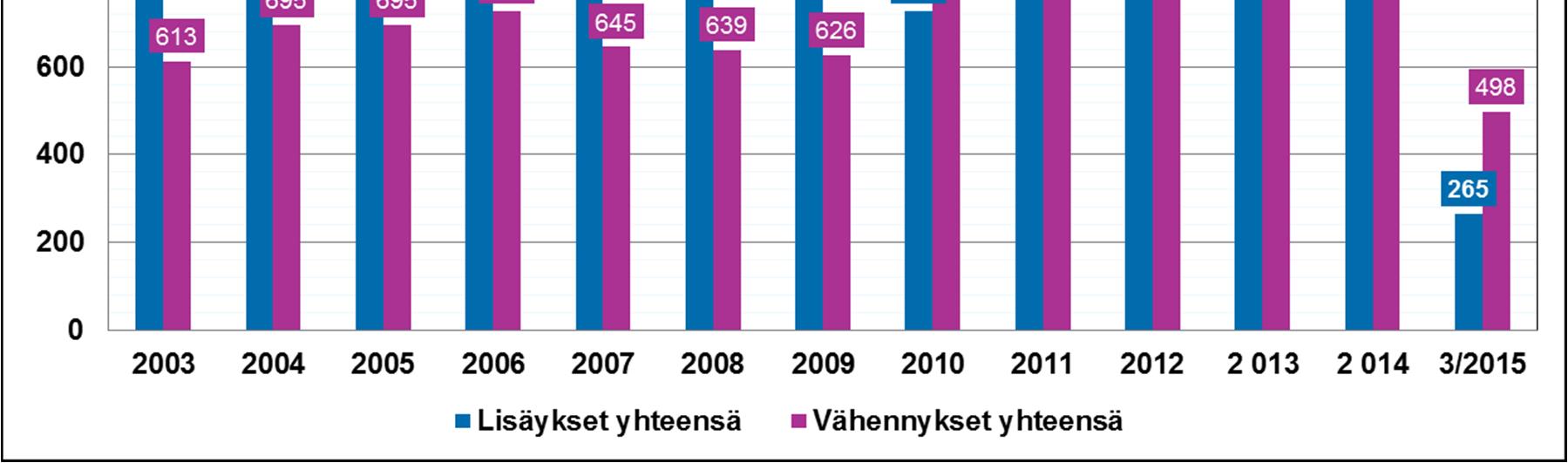 4. MARKKINOINTI- JA VIESTINTÄ Jäsenmäärän kehitys Jäsenmäärä oli vuoden lopussa 17241. Jäsenmäärän vuotuinen nettolisäys oli 194 jäsentä. Uusia jäseniä liittyi 1000 ja yhdistyksestä erosi 897 jäsentä.