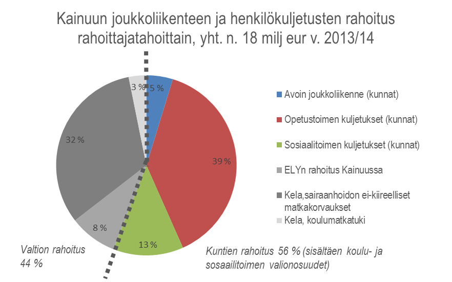 21 / 46 Kuva 15. Kainuun henkilökuljetusten rahoitus rahoittajatahoittain.