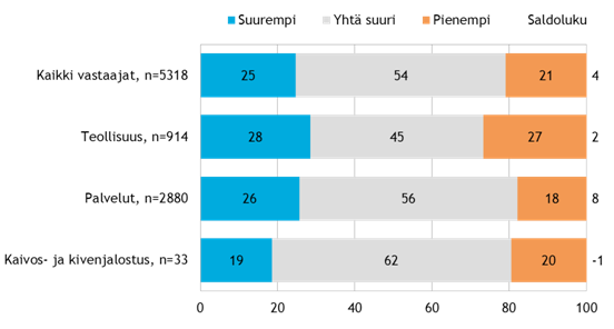 Kuva 38: Pk-yritysten suhdannenäkymät oman yrityksen kannalta lähimmän vuoden aikana, %. Lähde: PK-yritysbarometri syksy 2013.