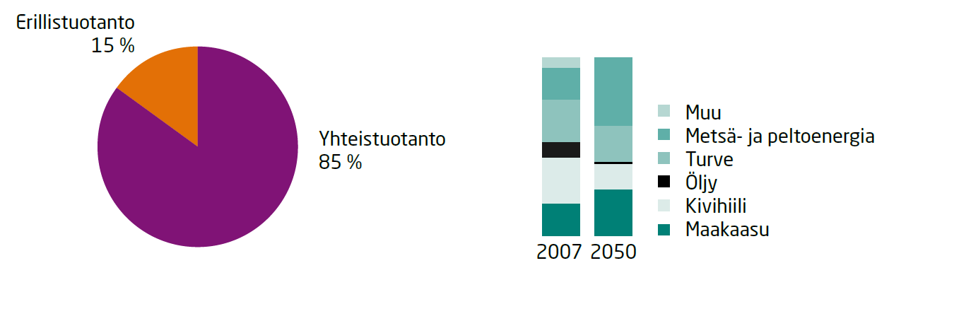33 Suomen sähköntuotantokapasiteetti on esitetty kuvassa 6.3. Kuvasta nähdään, että tuulivoiman tuotantoa tullaan selvästi lisäämään 30 vuoden aikana. Kuva 6.3. Ennustettu sähköntuotantokapasiteetti vuonna 2050.