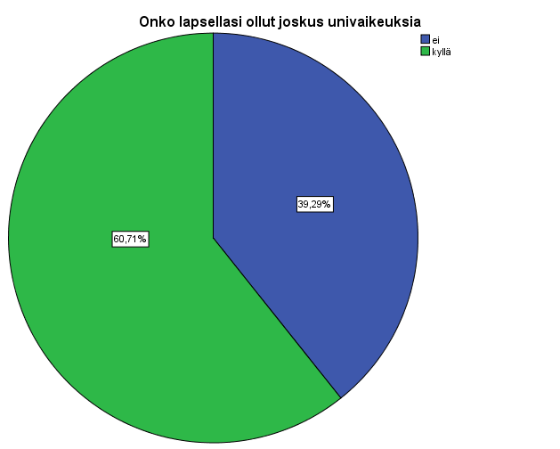 33 Kuvio 7. Lasten univaikeuksien esiintyvyys Kysymykseen onko lapsellasi ollut univaikeuksia 60,71 % vastaajista koki, että heidän lapsellaan on joskus ollut univaikeuksia.